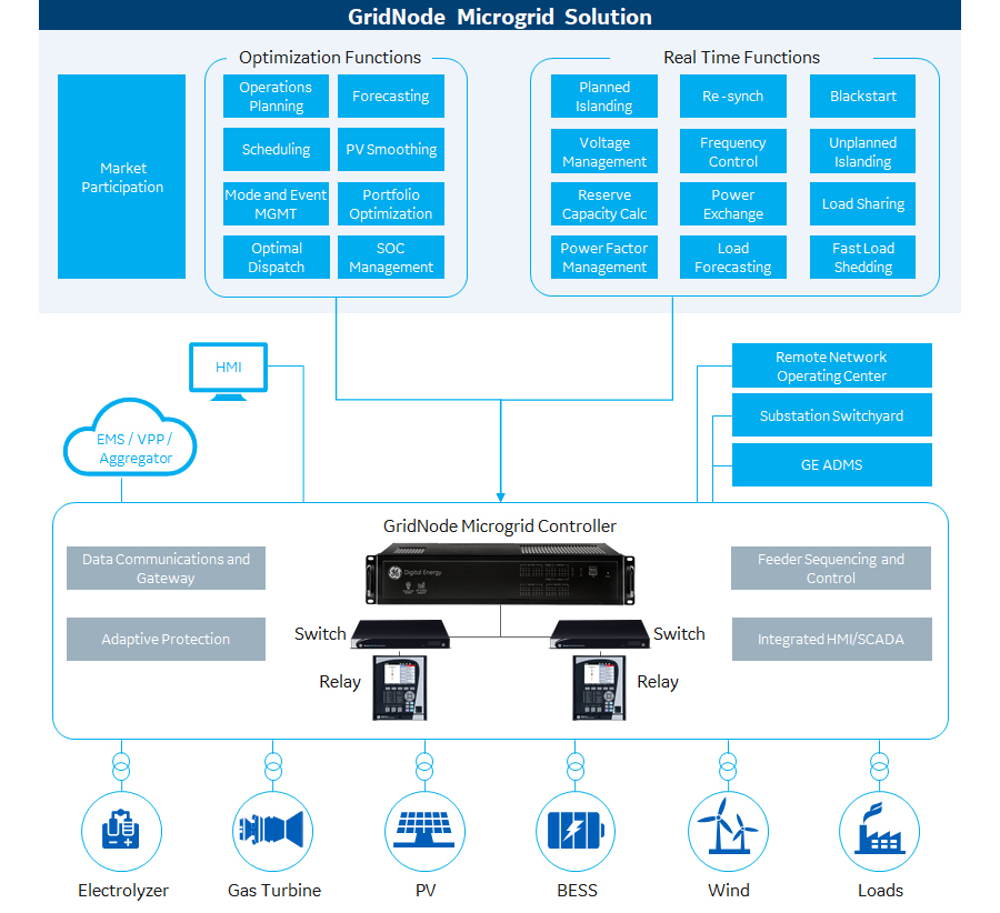 Microgrid Architecture