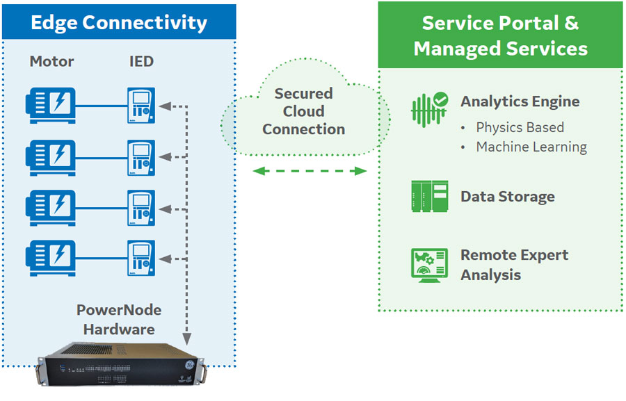 PowerNode Power Generation Solution Architecture