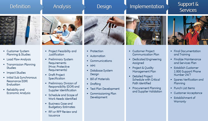 Professional Services Process and Key Activities