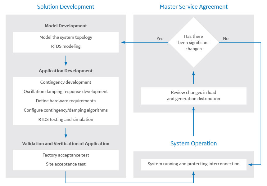 Modernize and extend with custom engineered solutions