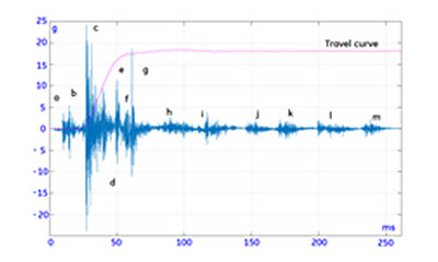 Vibration pattern of an operating mechanism